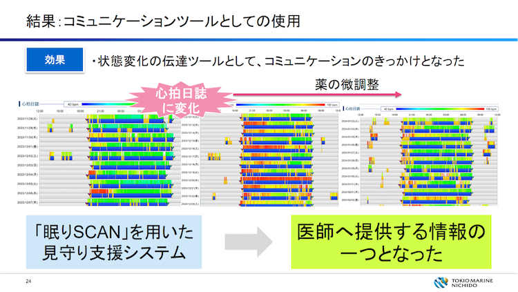 結果：コミュニケーションツールとしての使用