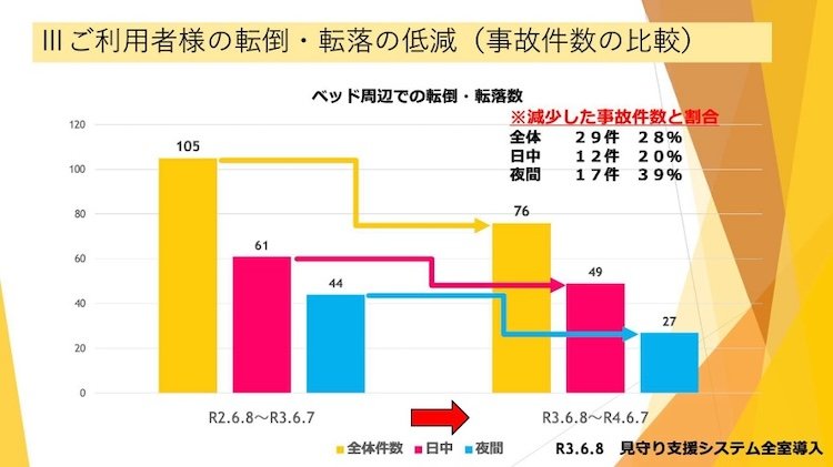 ご利用者様の転倒・転落の低減（事故件数の比較）